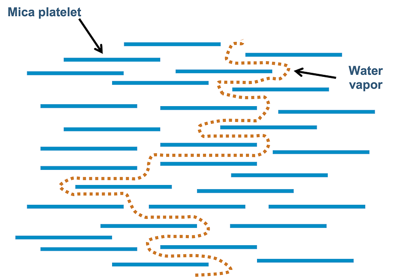 How Mica Plates Provide a Barrier Effect 