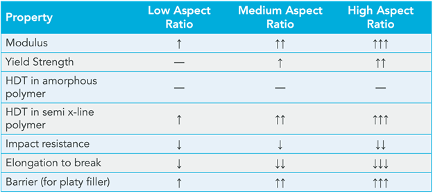 Table 1 Aspect ratio and properties of polymer composites