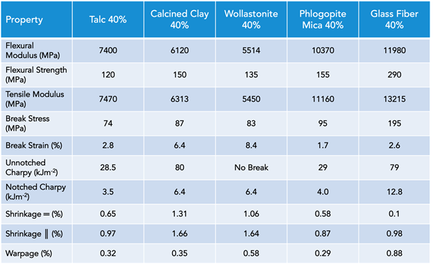 Table 2 Minerals & reinforcements compared in nylon 6