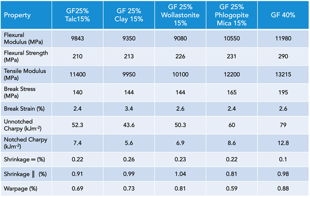 Table 3 Glass fiber at 25 % loading plus 15 % mica to replace 40% GF in PA6